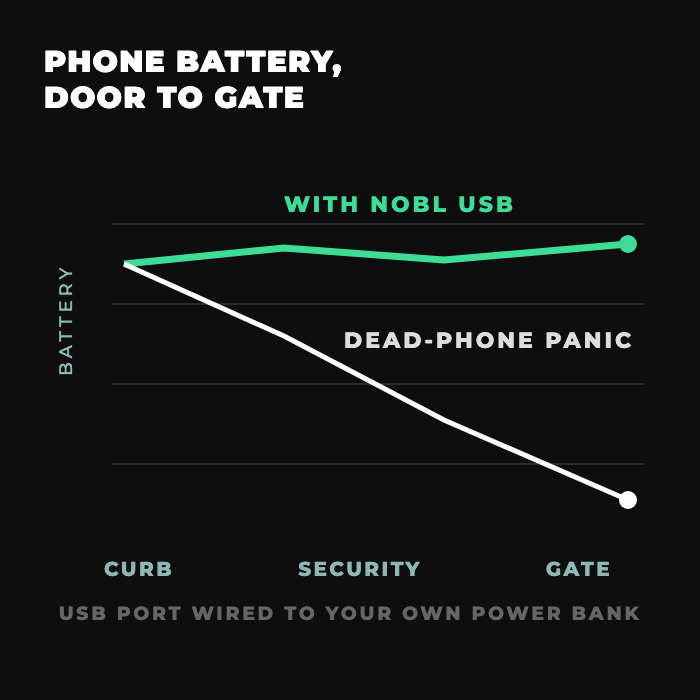 Phone battery from curb to gate with the NOBL USB port